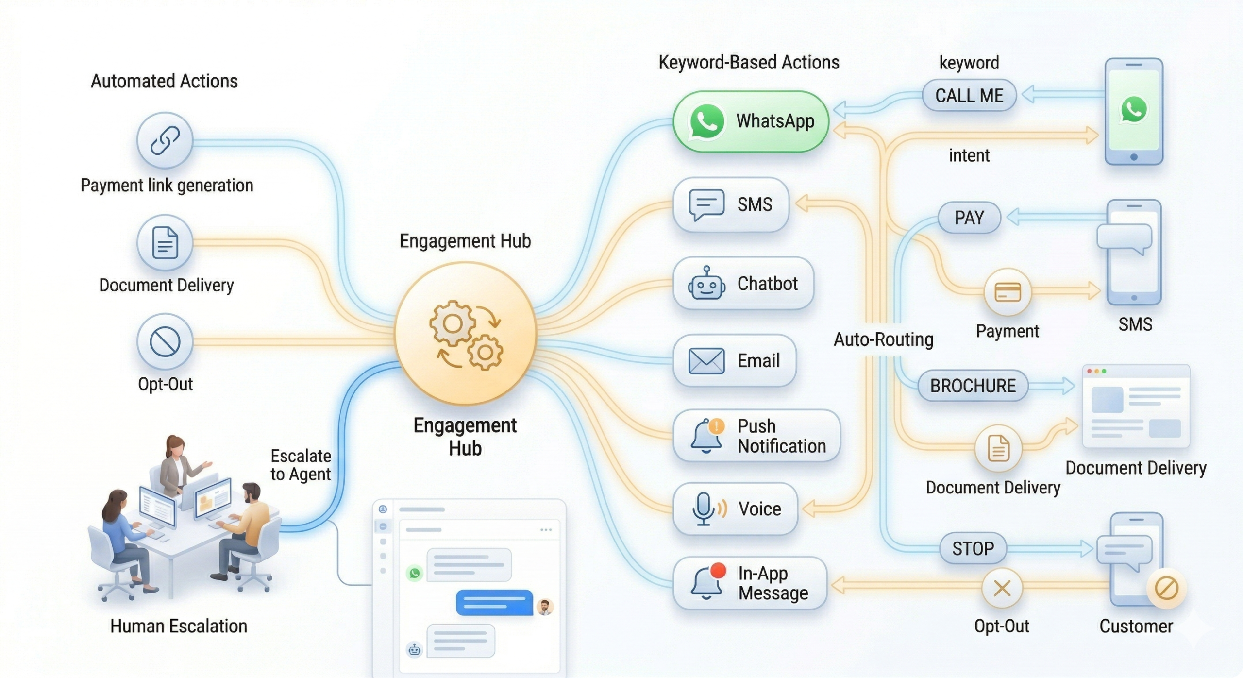 Two-Way Engagement & Live Bot Triage Canvas