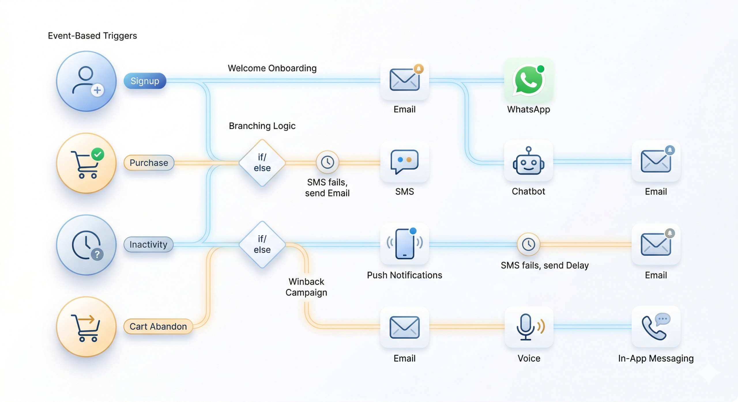 Journey Automation Event Flow Canvas