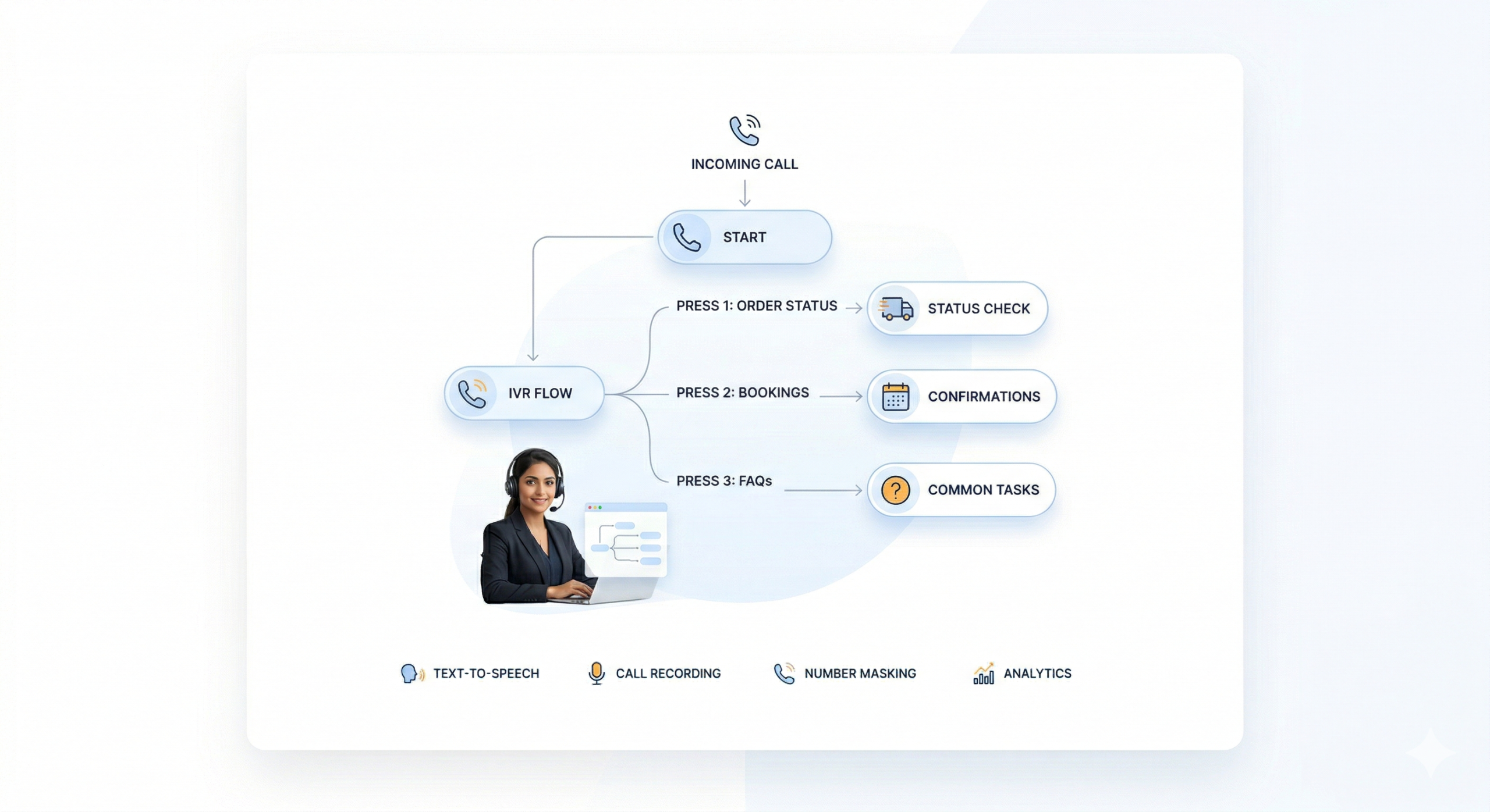 Self-Serve IVR Flow Builder and Call Interface